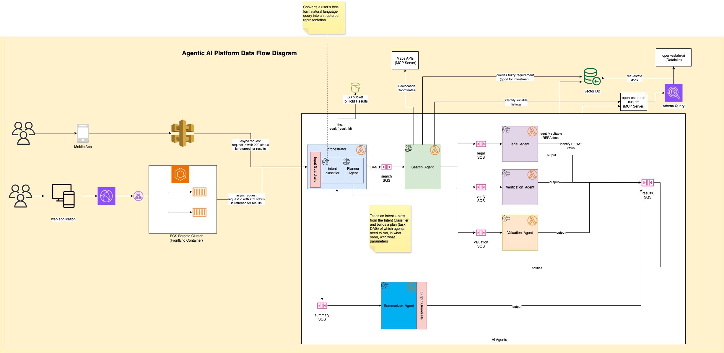 Open Estate AI Architecture